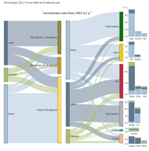 Flujos de Carbono entre Países y Regiones
